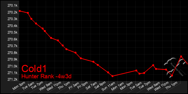 Last 31 Days Graph of Cold1