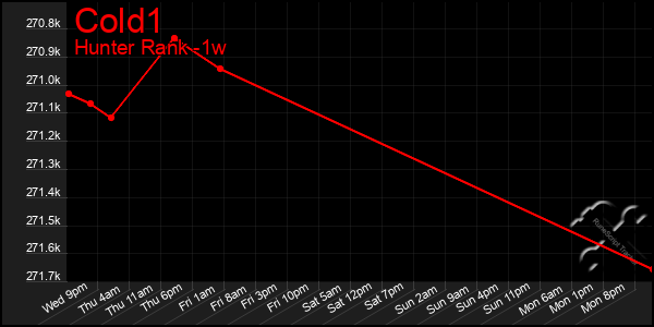 Last 7 Days Graph of Cold1