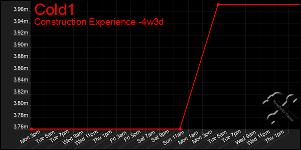 Last 31 Days Graph of Cold1
