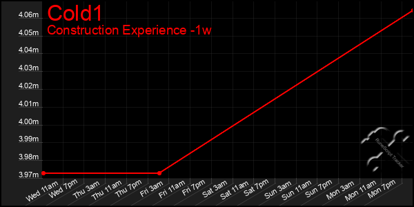 Last 7 Days Graph of Cold1