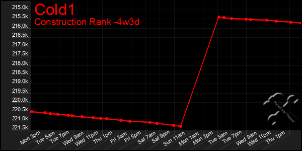 Last 31 Days Graph of Cold1