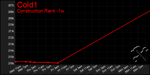Last 7 Days Graph of Cold1