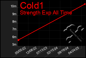 Total Graph of Cold1