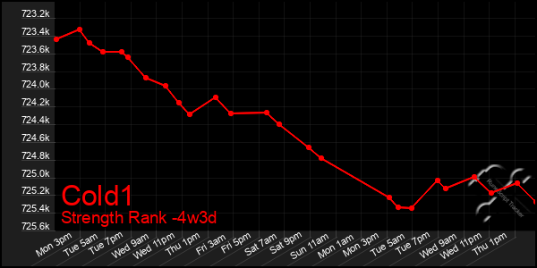 Last 31 Days Graph of Cold1