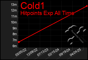 Total Graph of Cold1