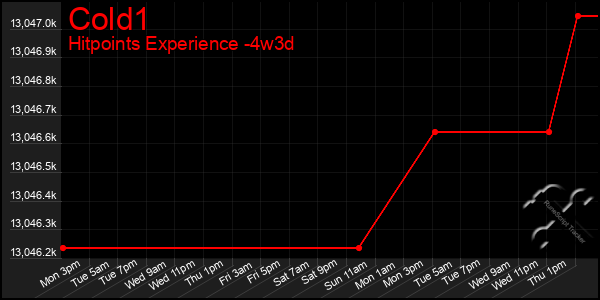 Last 31 Days Graph of Cold1