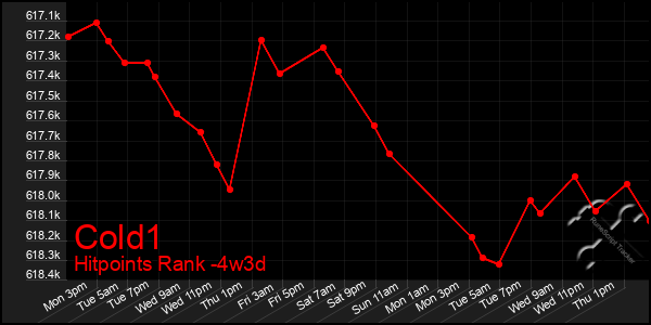 Last 31 Days Graph of Cold1