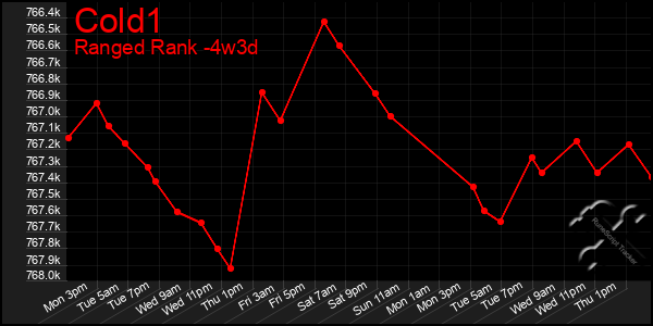 Last 31 Days Graph of Cold1