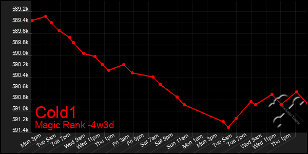 Last 31 Days Graph of Cold1