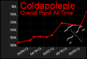 Total Graph of Coldapplepie