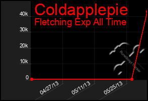 Total Graph of Coldapplepie
