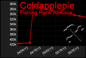 Total Graph of Coldapplepie