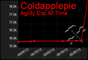 Total Graph of Coldapplepie