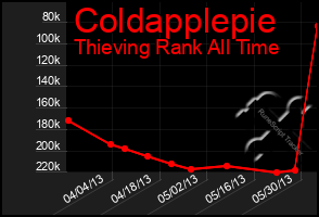 Total Graph of Coldapplepie