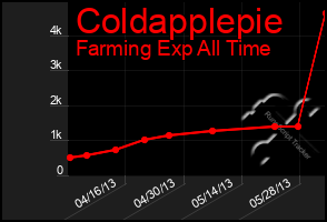 Total Graph of Coldapplepie