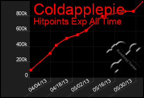 Total Graph of Coldapplepie