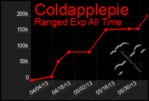 Total Graph of Coldapplepie