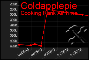 Total Graph of Coldapplepie