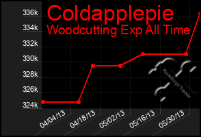 Total Graph of Coldapplepie