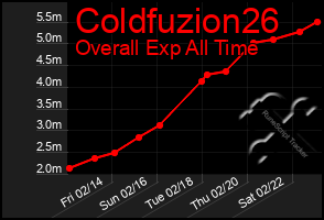 Total Graph of Coldfuzion26