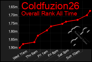 Total Graph of Coldfuzion26