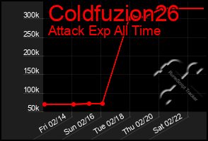 Total Graph of Coldfuzion26