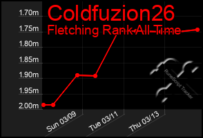 Total Graph of Coldfuzion26