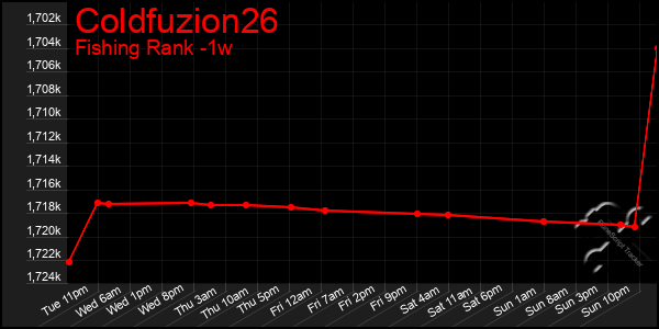 Last 7 Days Graph of Coldfuzion26