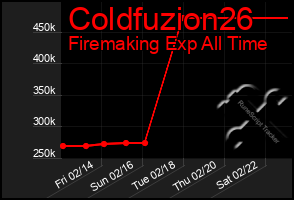 Total Graph of Coldfuzion26