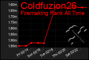 Total Graph of Coldfuzion26