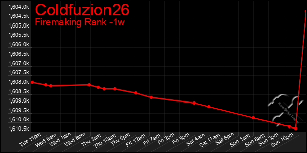 Last 7 Days Graph of Coldfuzion26