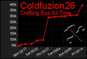 Total Graph of Coldfuzion26