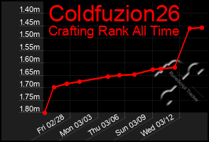 Total Graph of Coldfuzion26