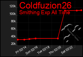 Total Graph of Coldfuzion26