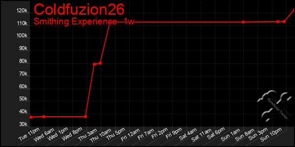 Last 7 Days Graph of Coldfuzion26