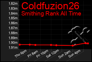 Total Graph of Coldfuzion26