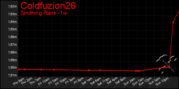 Last 7 Days Graph of Coldfuzion26