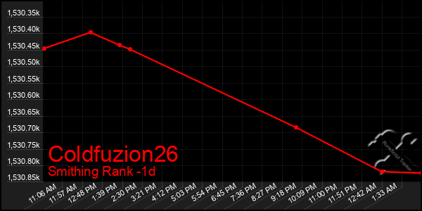 Last 24 Hours Graph of Coldfuzion26