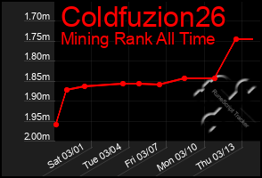 Total Graph of Coldfuzion26