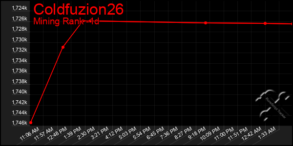 Last 24 Hours Graph of Coldfuzion26