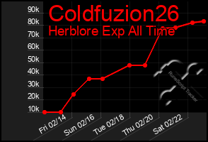 Total Graph of Coldfuzion26