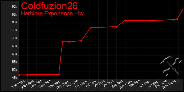 Last 7 Days Graph of Coldfuzion26