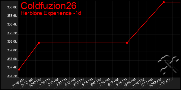 Last 24 Hours Graph of Coldfuzion26