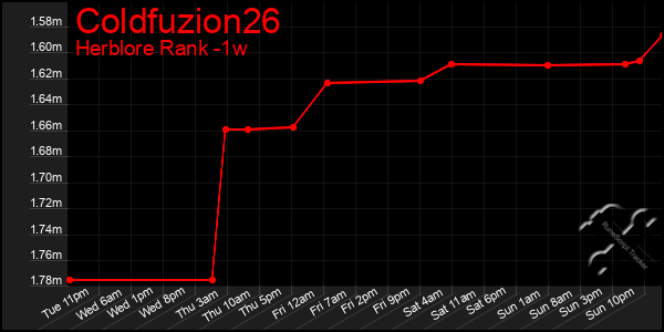 Last 7 Days Graph of Coldfuzion26