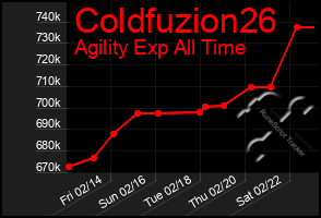 Total Graph of Coldfuzion26