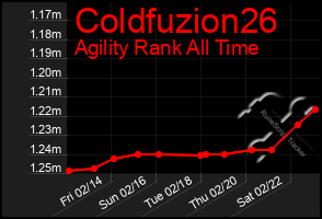 Total Graph of Coldfuzion26