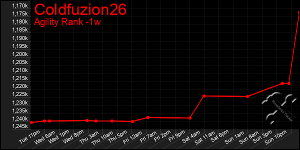 Last 7 Days Graph of Coldfuzion26