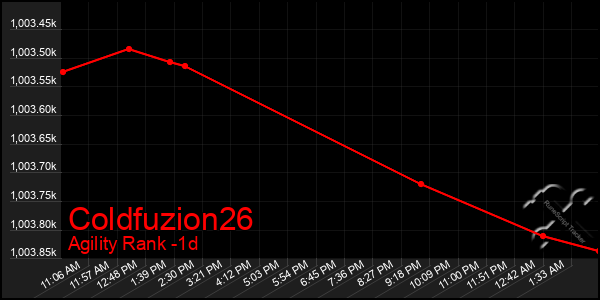 Last 24 Hours Graph of Coldfuzion26