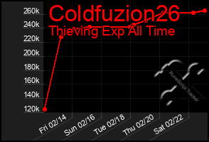 Total Graph of Coldfuzion26