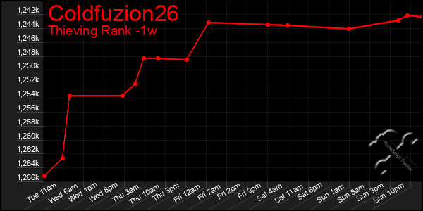 Last 7 Days Graph of Coldfuzion26